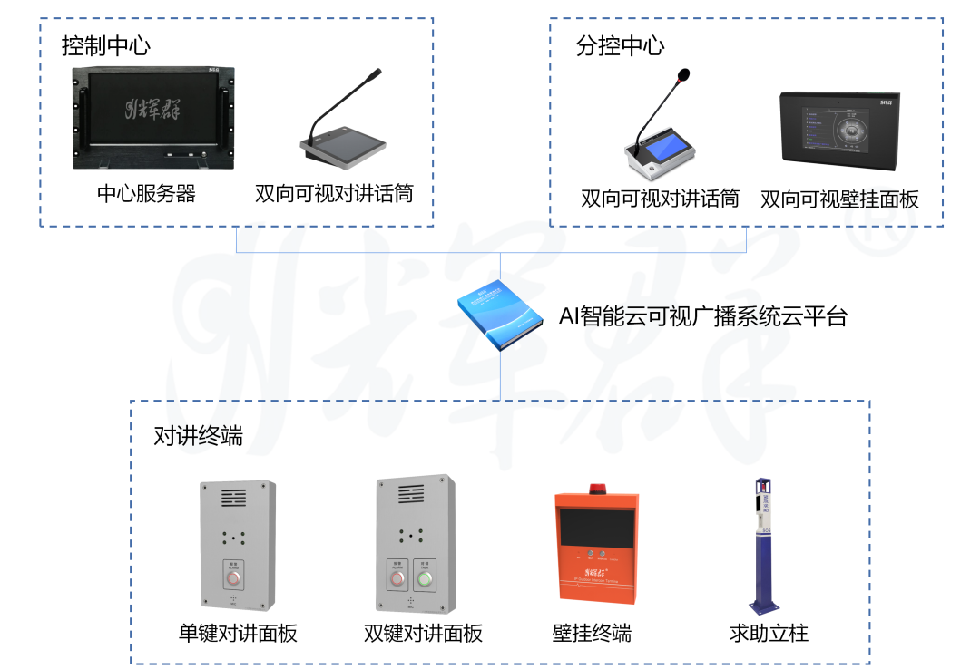 应急广播、可视云广播系统括扑图