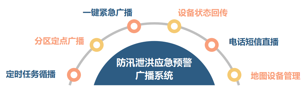 防汛泄洪应急预警广播系统功能概述